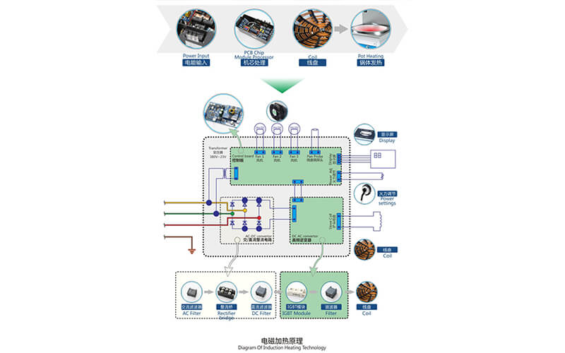 Why We Use High Power Induction Cooker Induction Cooker